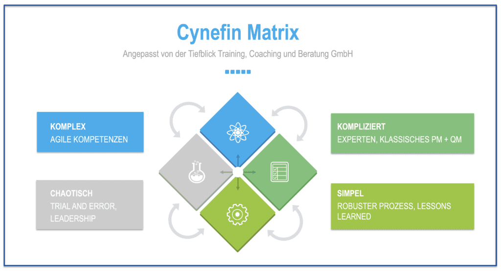 Projektmanagement Framework Tiefblick Cynefin Matrix